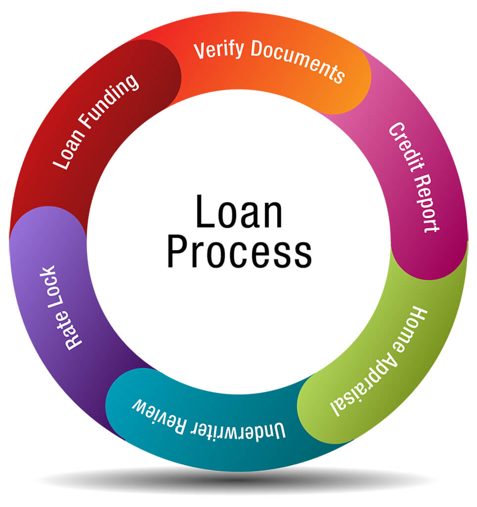 loan processing company

